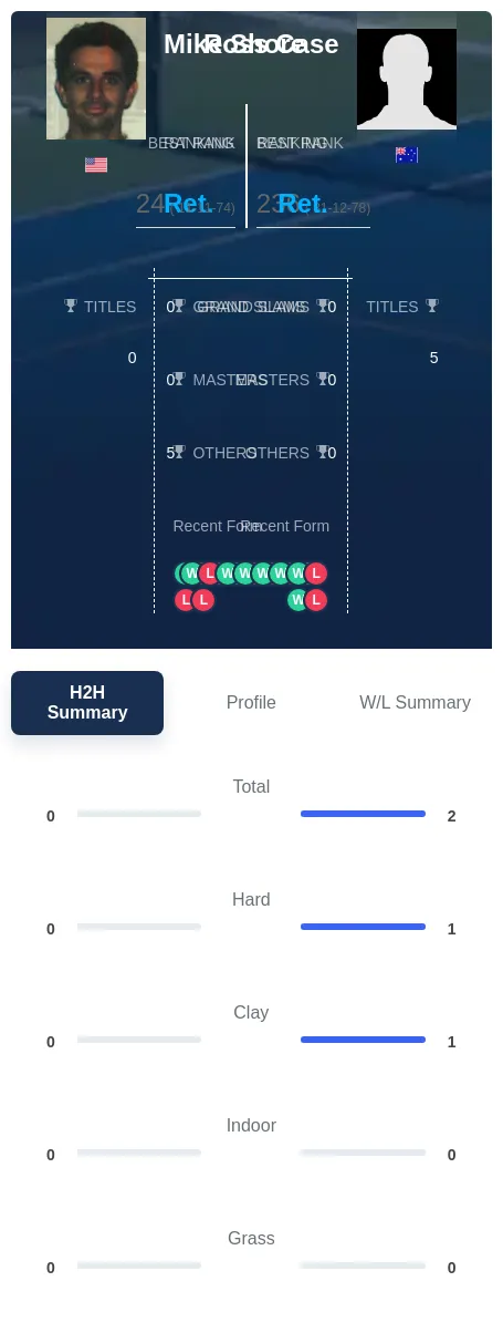 Shore Case H2h Summary Stats