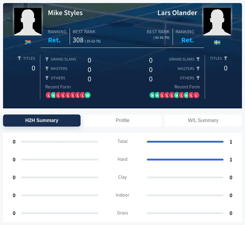 Olander Styles H2h Summary Stats