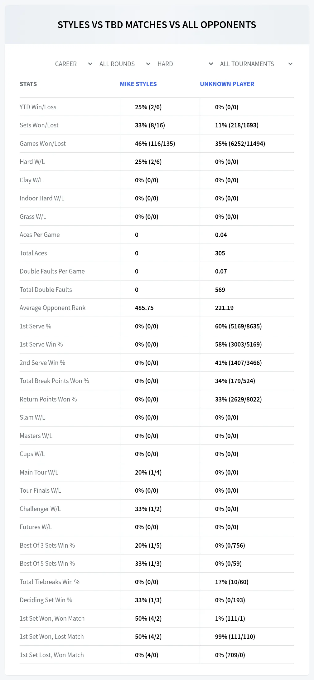 Mike Styles Unknown Player Prediction Stats