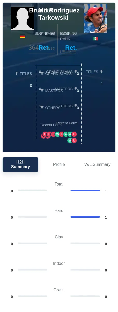 Tarkowski Rodriguez H2h Summary Stats