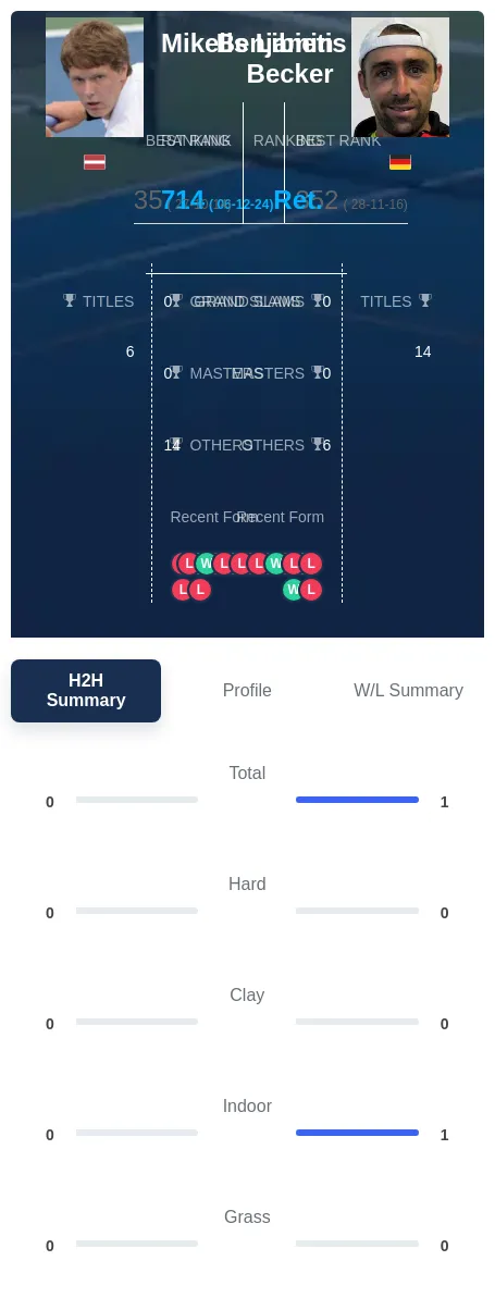 Libietis Becker H2h Summary Stats