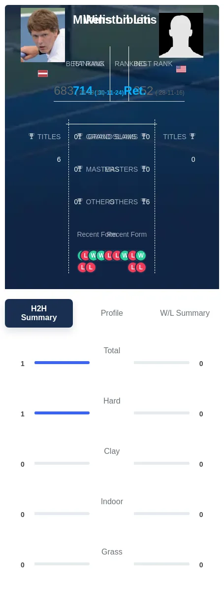 Libietis Lin H2h Summary Stats
