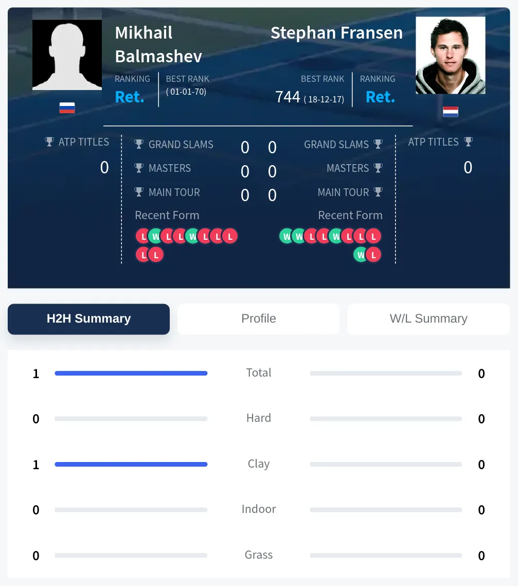 Balmashev Fransen H2h Summary Stats