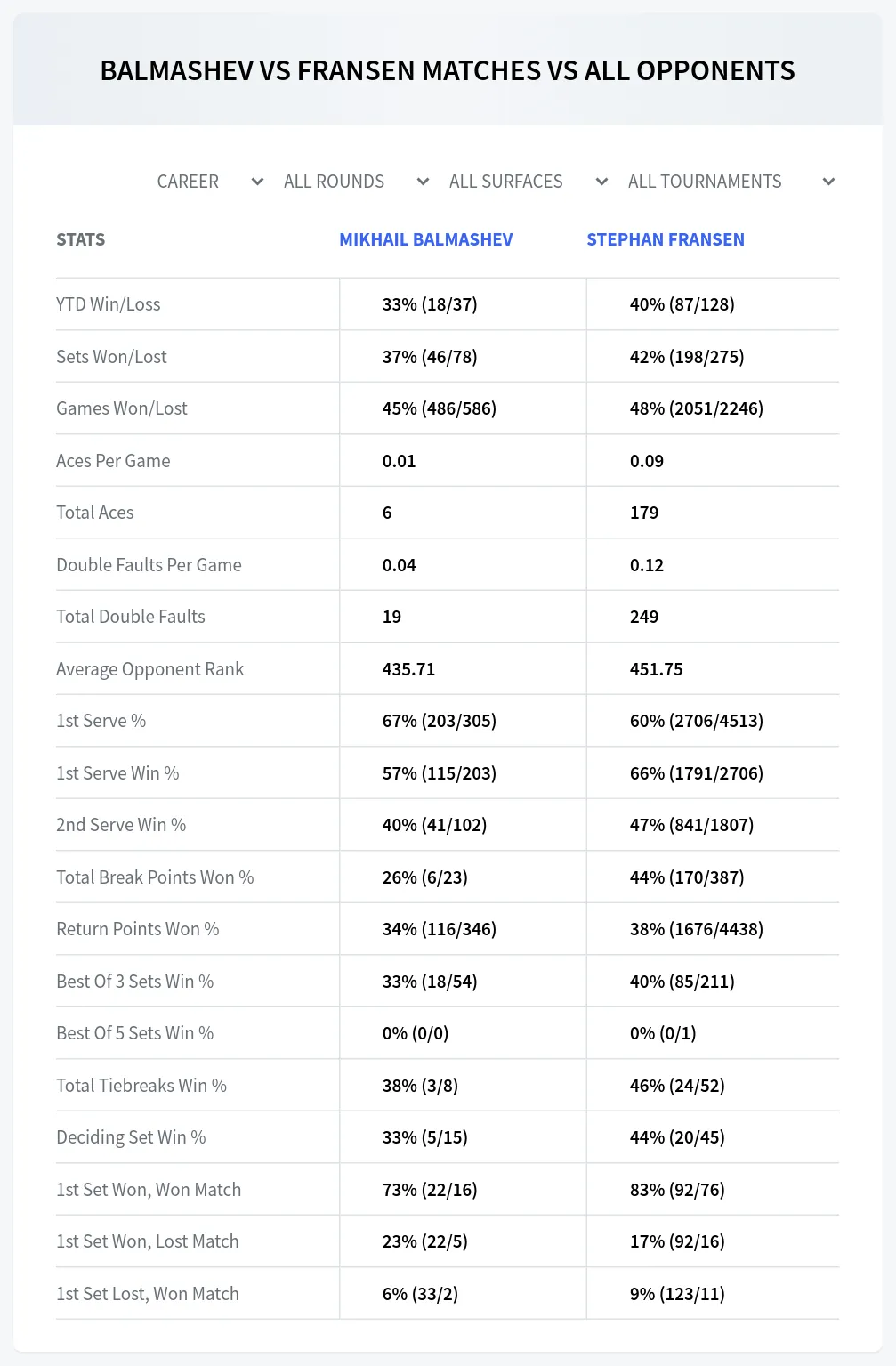 Mikhail Balmashev Stephan Fransen Prediction Stats