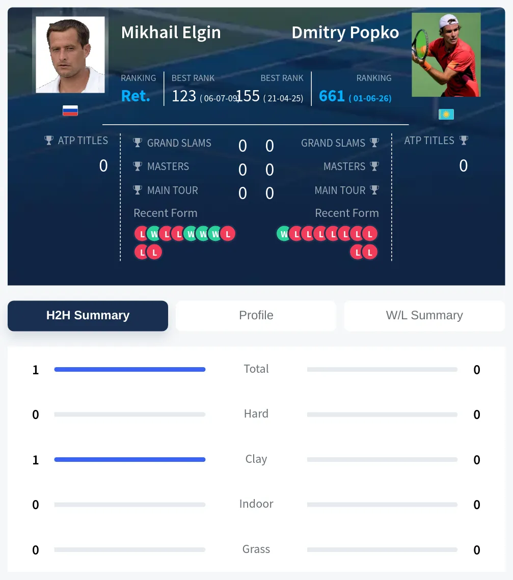 Elgin Popko H2h Summary Stats