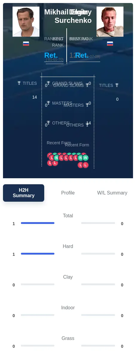 Surchenko Elgin H2h Summary Stats