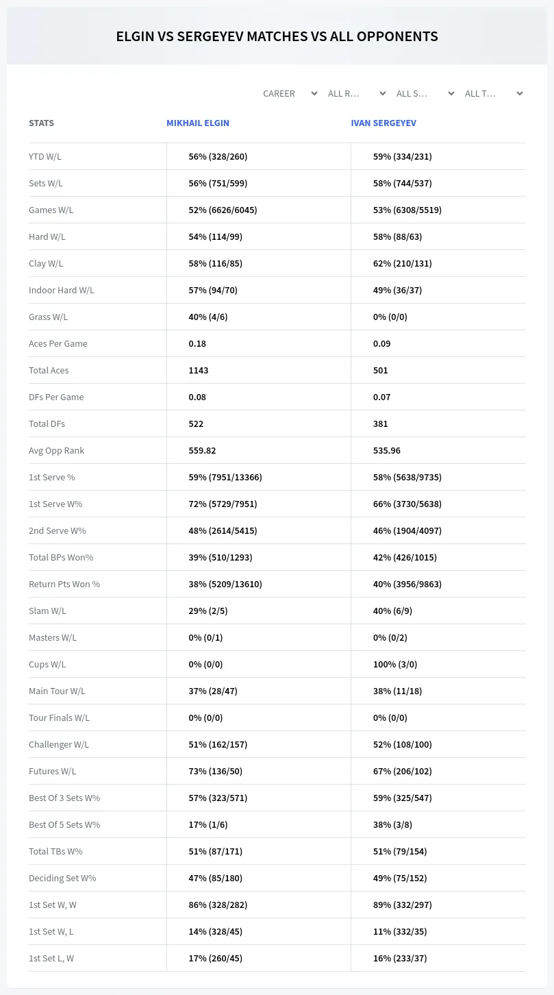 Mikhail Elgin Ivan Sergeyev Prediction Stats