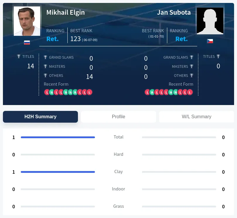 Elgin Subota H2h Summary Stats