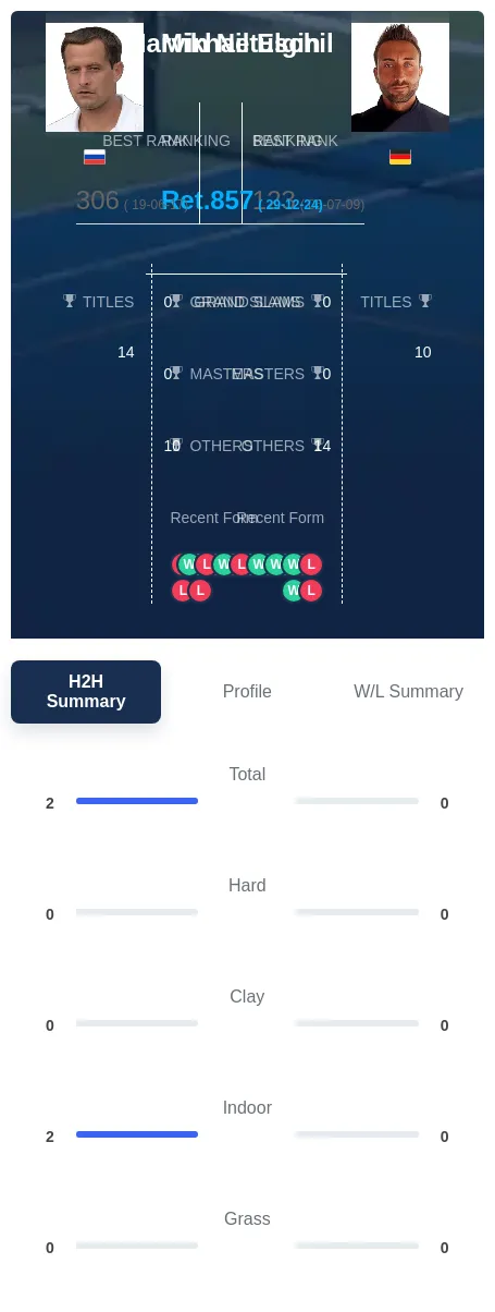 Netuschil Elgin H2h Summary Stats