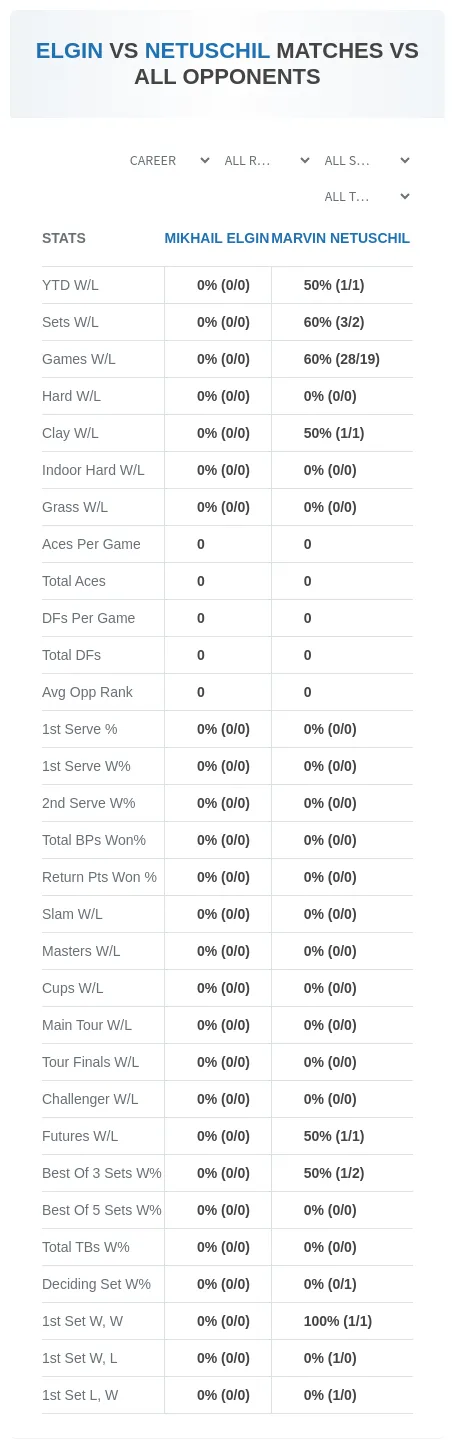 Marvin Netuschil Mikhail Elgin Prediction Stats