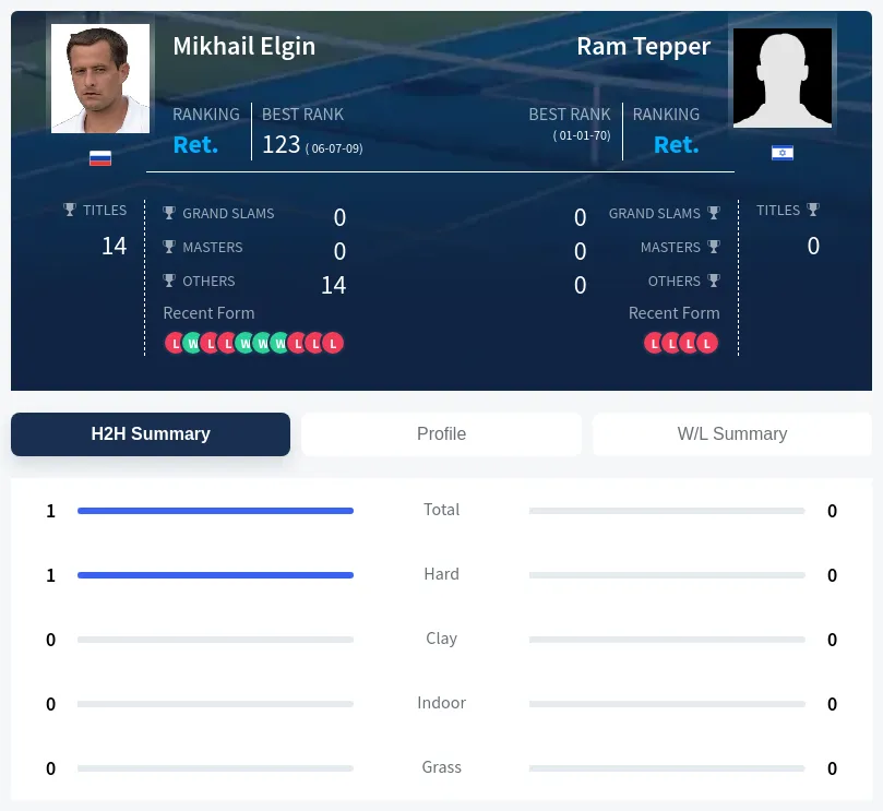 Elgin Tepper H2h Summary Stats