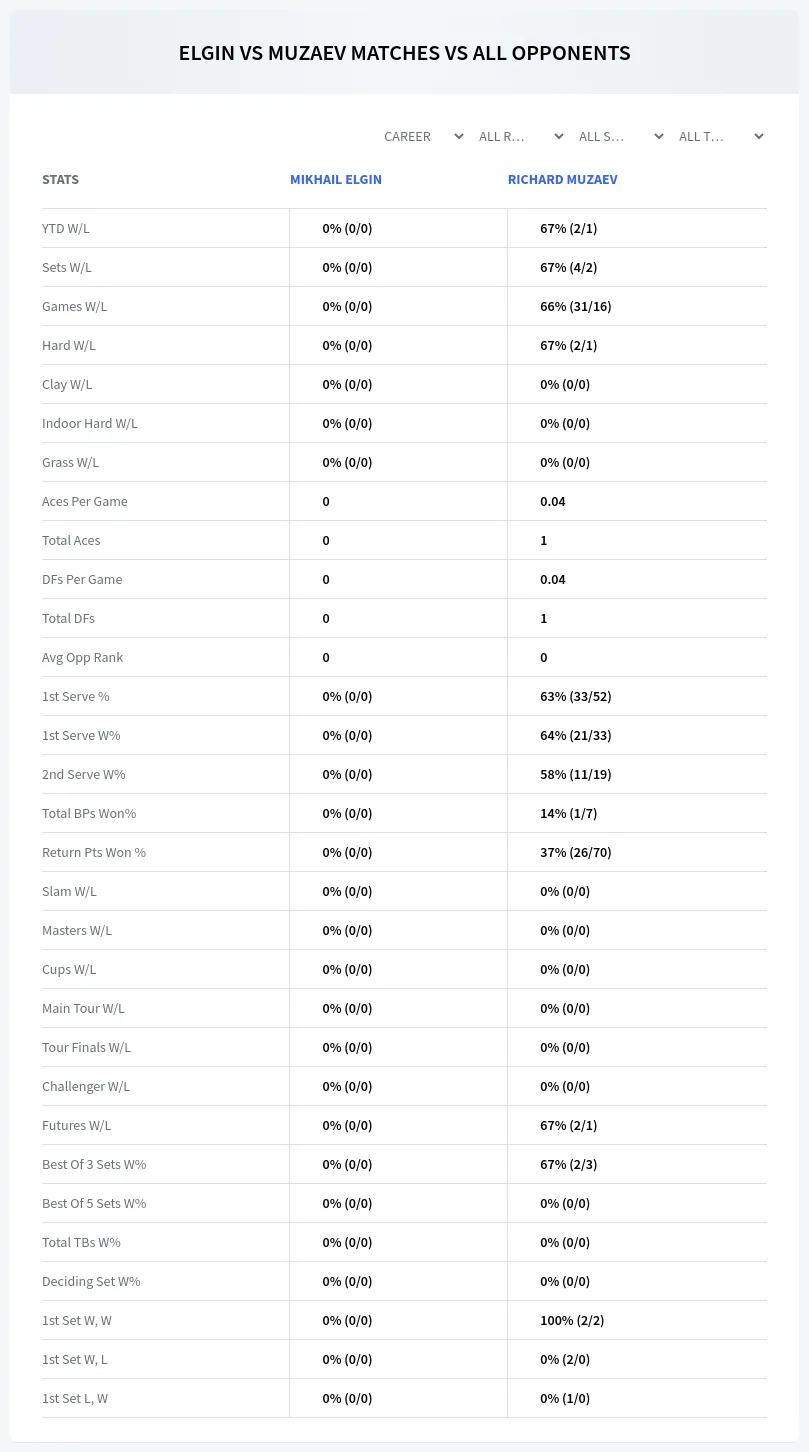Richard Muzaev Mikhail Elgin Prediction Stats