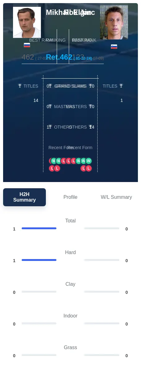 Jarc Elgin H2h Summary Stats