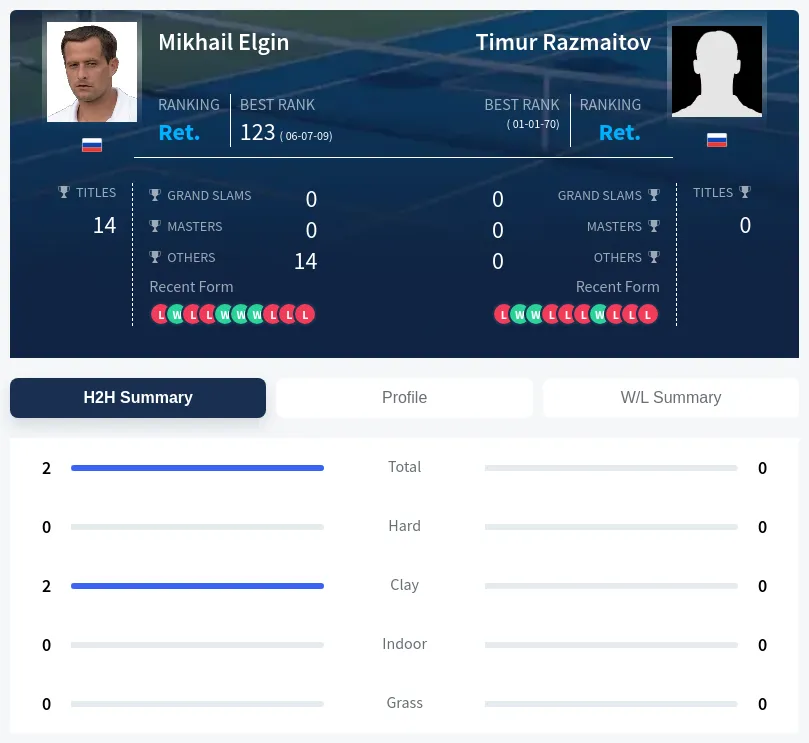 Elgin Razmaitov H2h Summary Stats