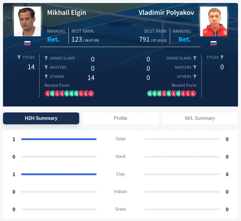 Elgin Polyakov H2h Summary Stats