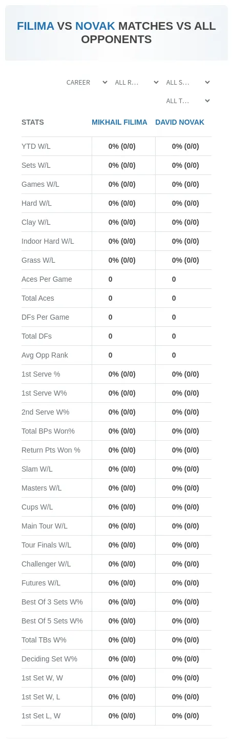Mikhail Filima David Novak Prediction Stats