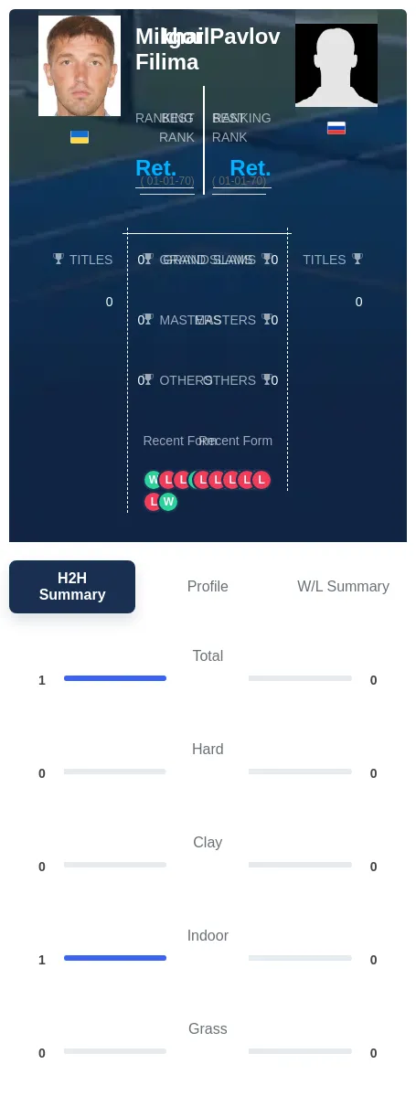 Pavlov Filima H2h Summary Stats