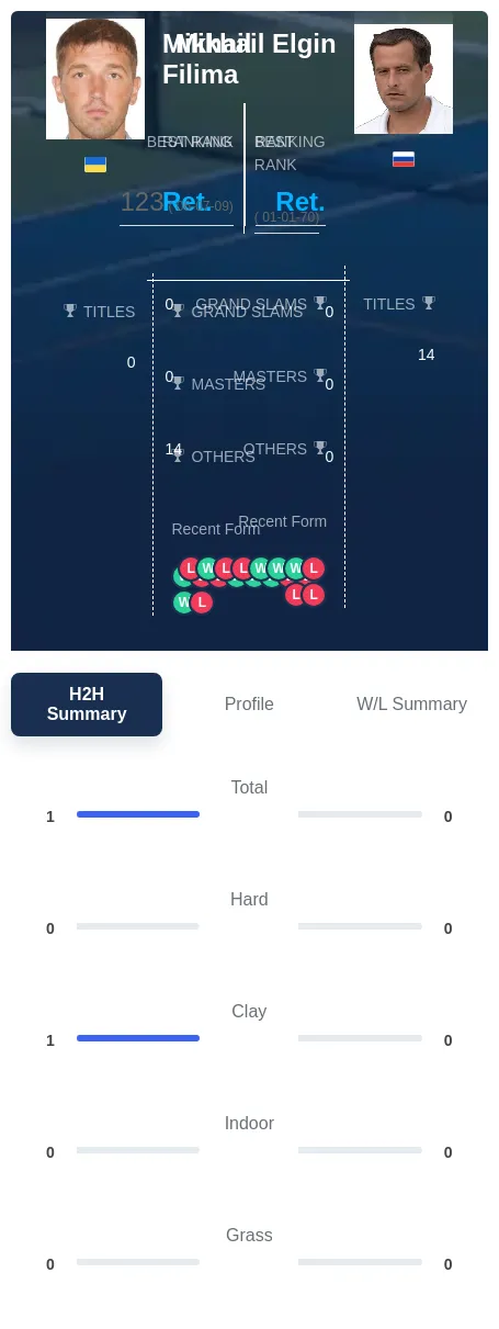 Filima Elgin H2h Summary Stats