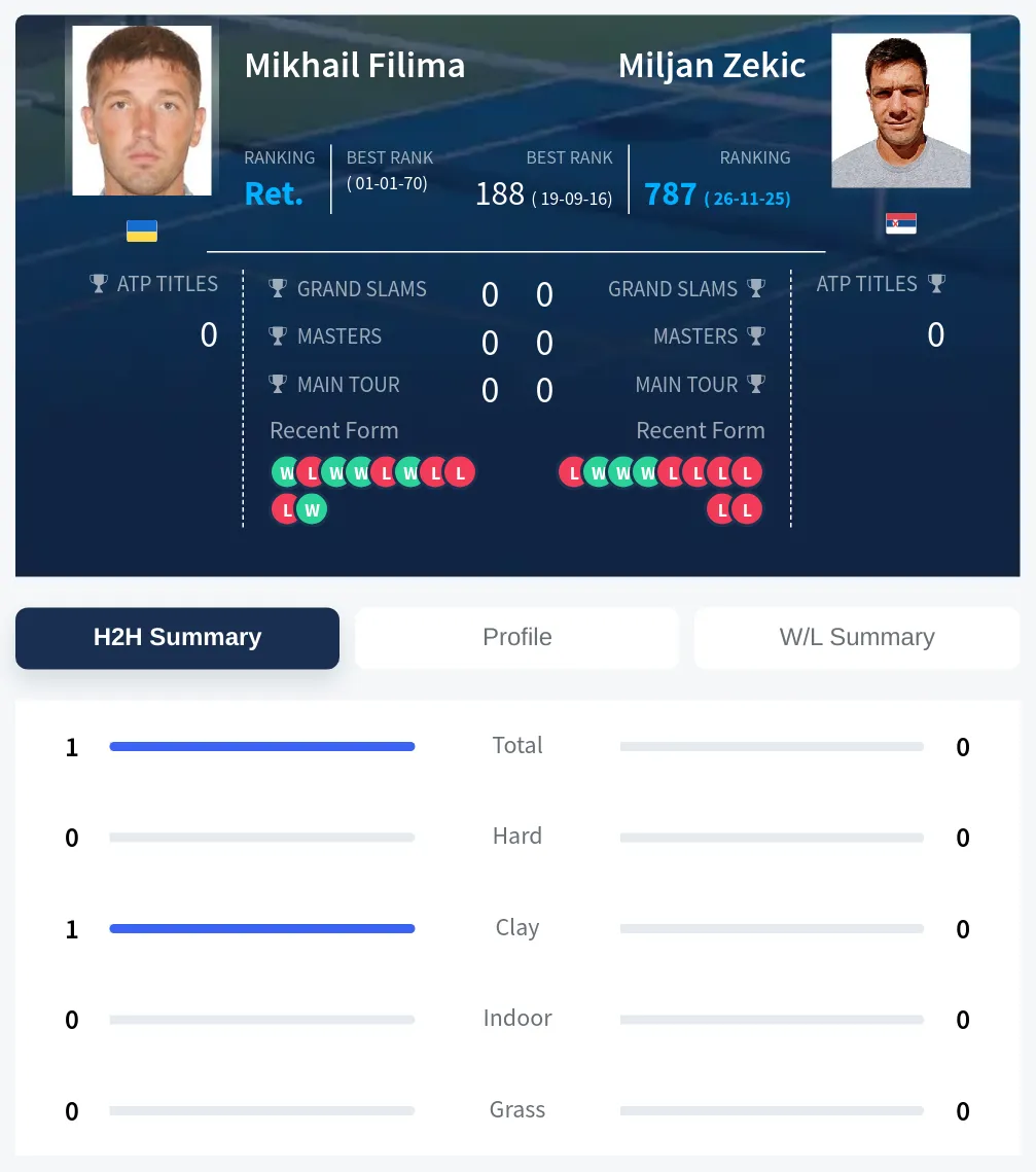 Filima Zekic H2h Summary Stats