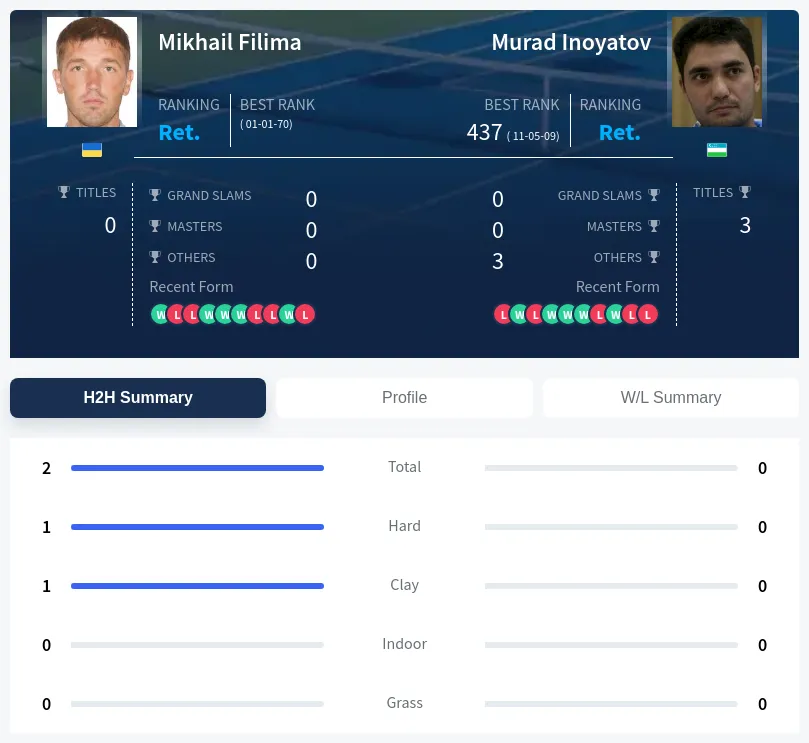 Filima Inoyatov H2h Summary Stats