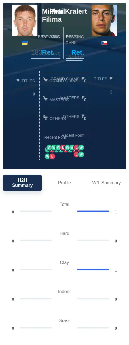 Filima Kralert H2h Summary Stats