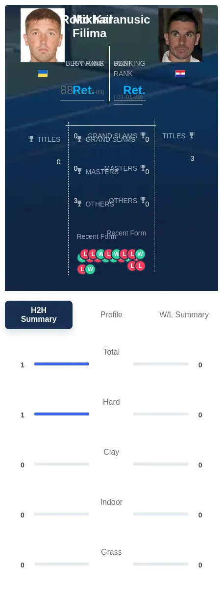 Filima Karanusic H2h Summary Stats