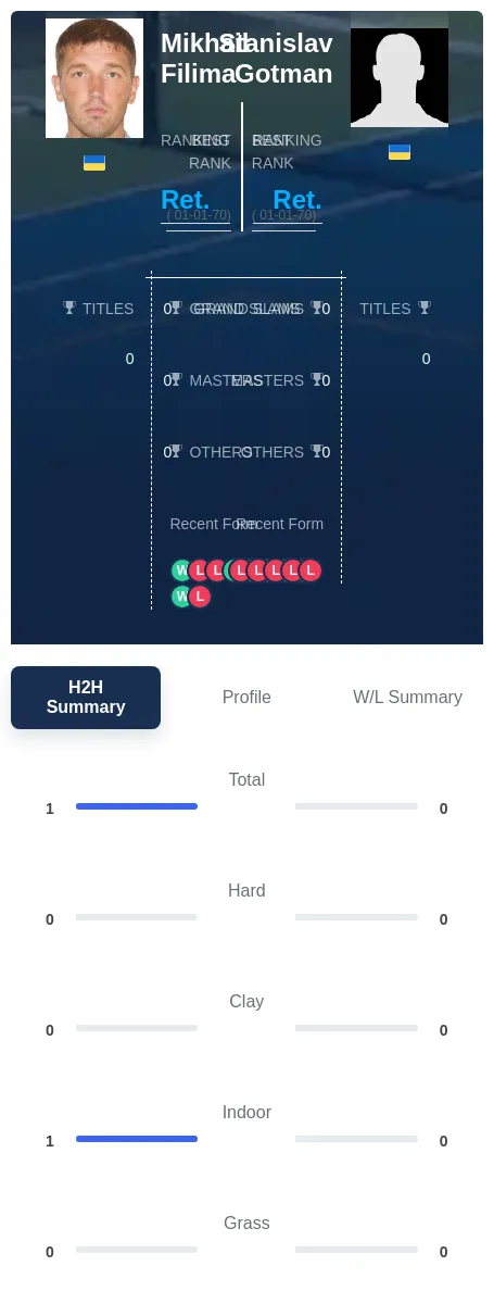 Gotman Filima H2h Summary Stats