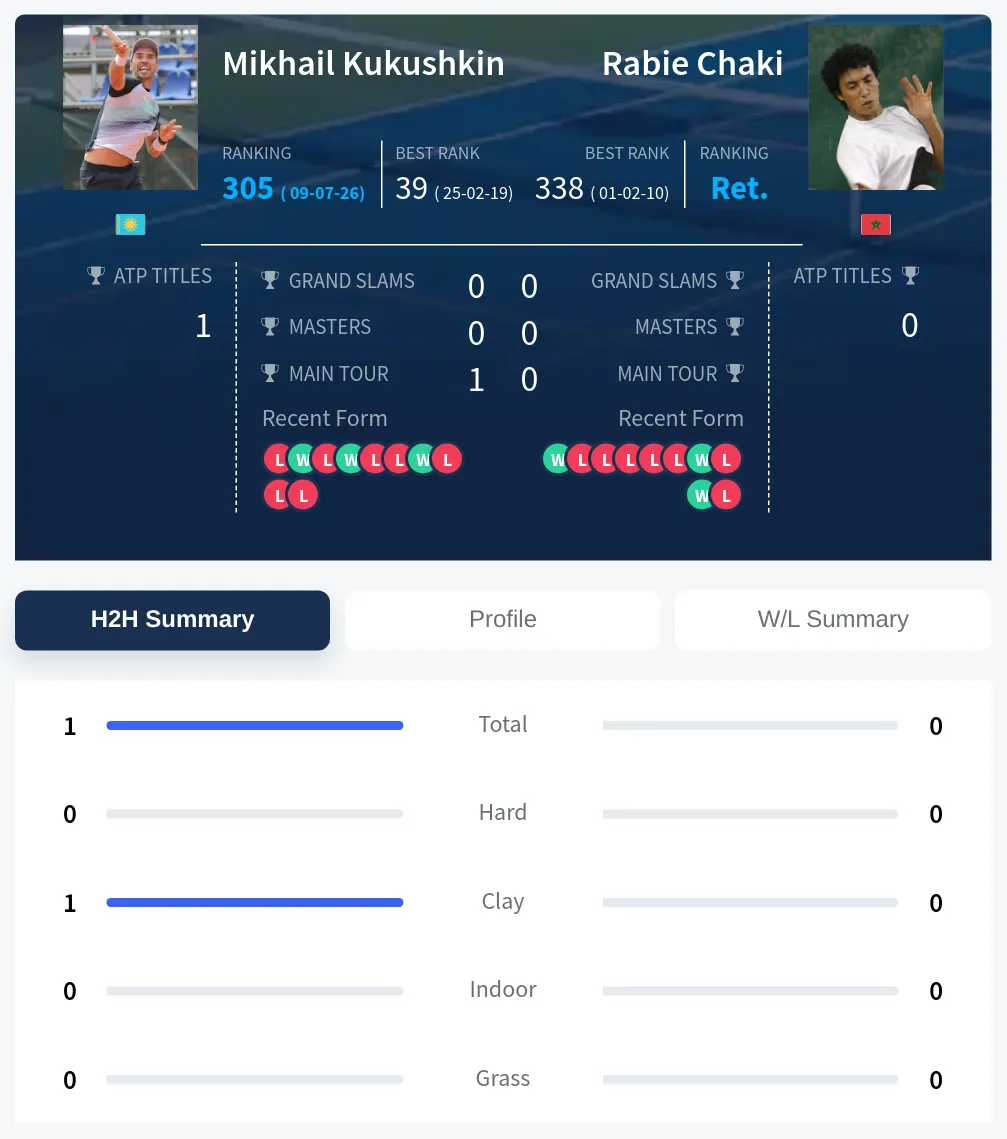 Kukushkin Chaki H2h Summary Stats
