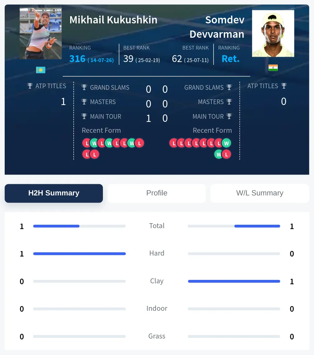Devvarman Kukushkin H2h Summary Stats