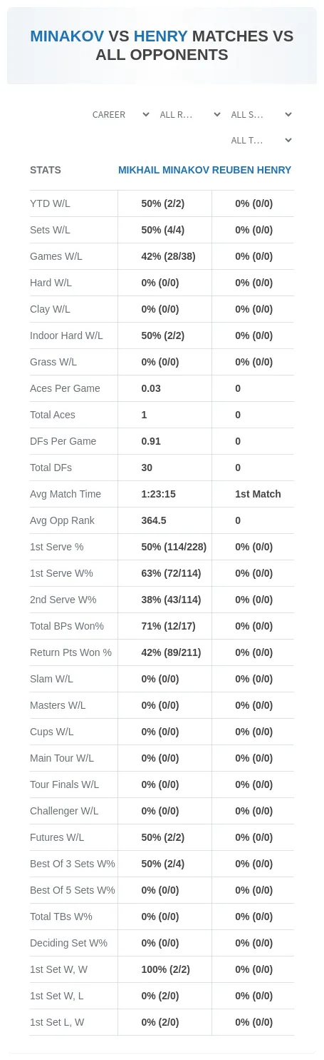 Reuben Henry Mikhail Minakov Prediction Stats