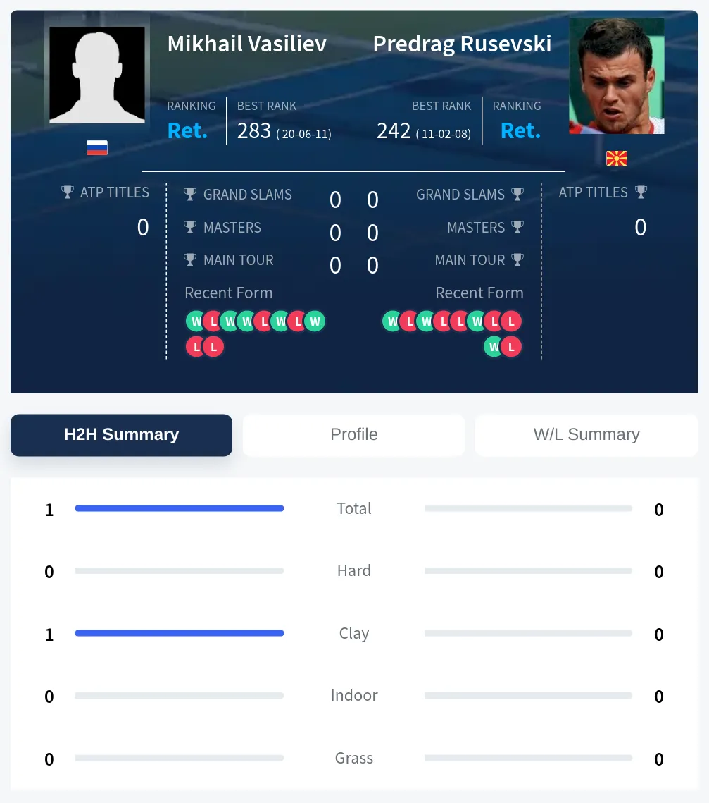 Vasiliev Rusevski H2h Summary Stats
