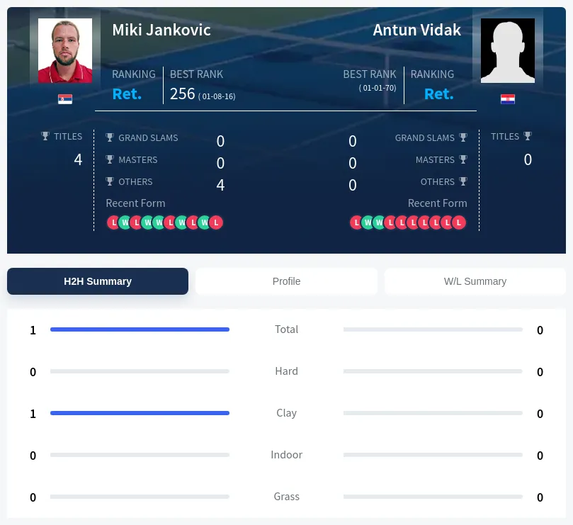 Jankovic Vidak H2h Summary Stats
