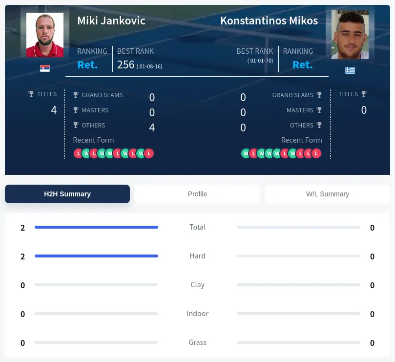 Jankovic Mikos H2h Summary Stats