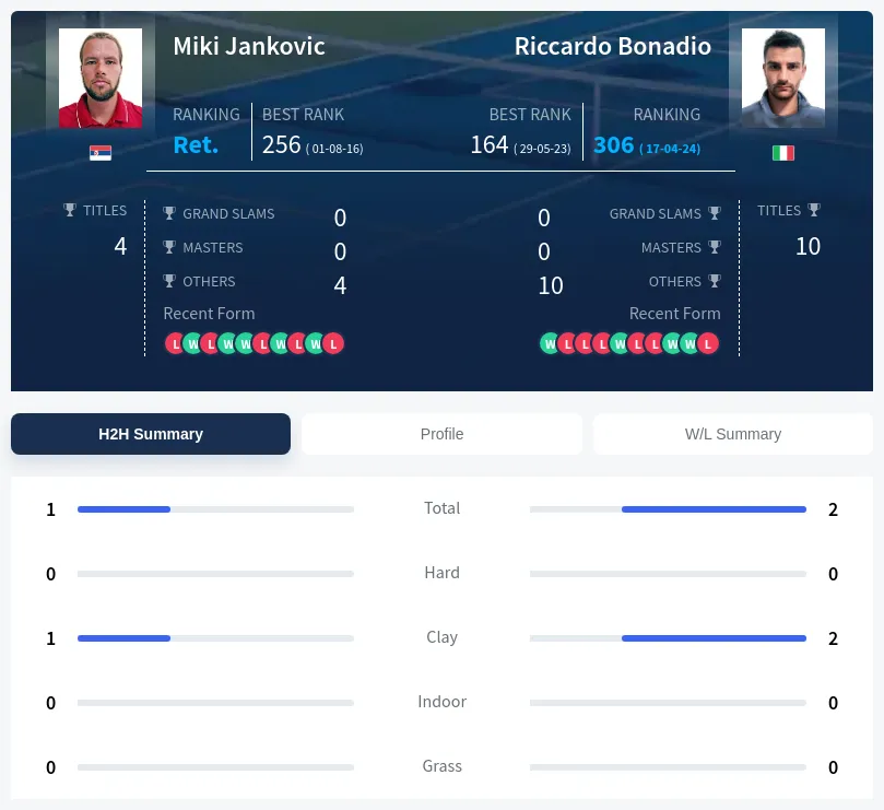 Jankovic Bonadio H2h Summary Stats