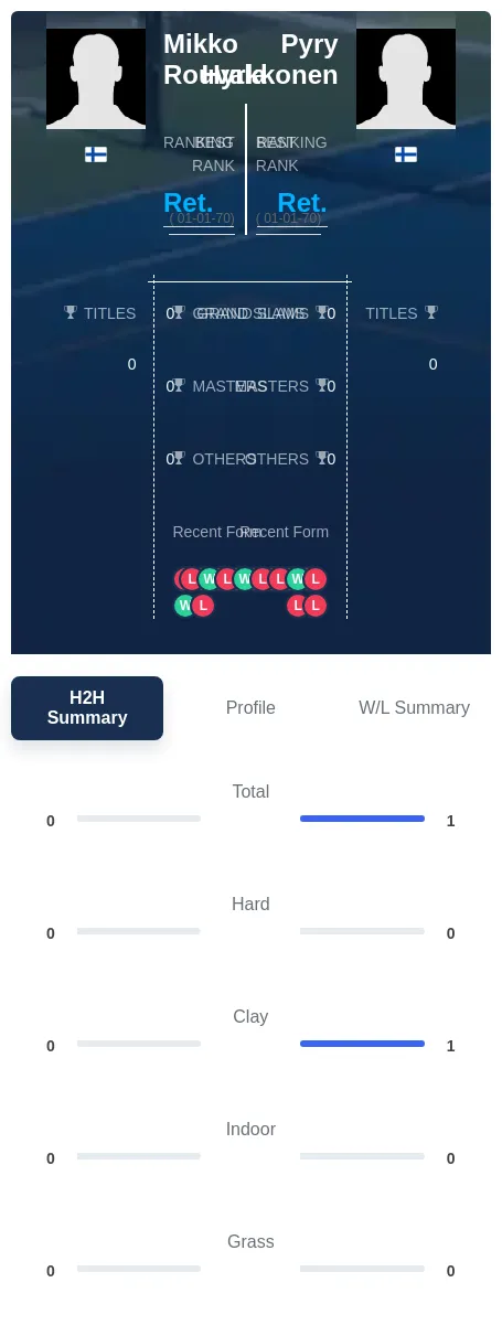 Rouvala Hyrkkonen H2h Summary Stats