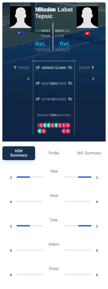 Tepsic Labat H2h Summary Stats
