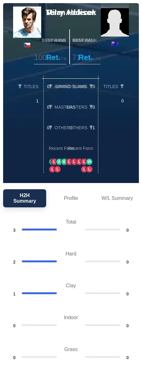 Addison Holecek H2h Summary Stats