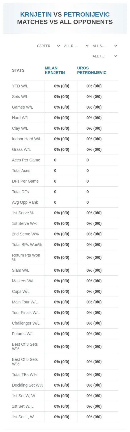 Uros Petronijevic Milan Krnjetin Prediction Stats