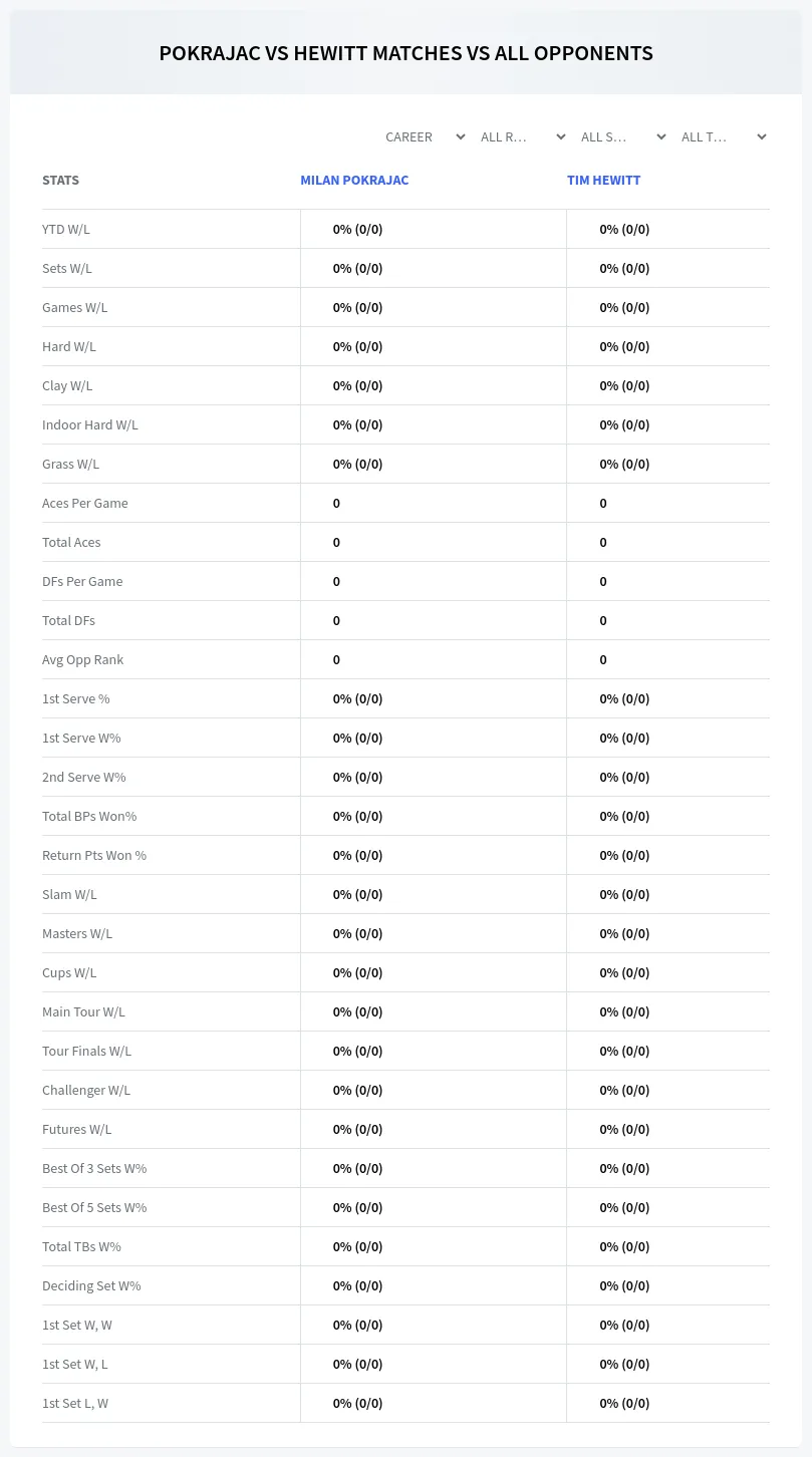 Milan Pokrajac Tim Hewitt Prediction Stats