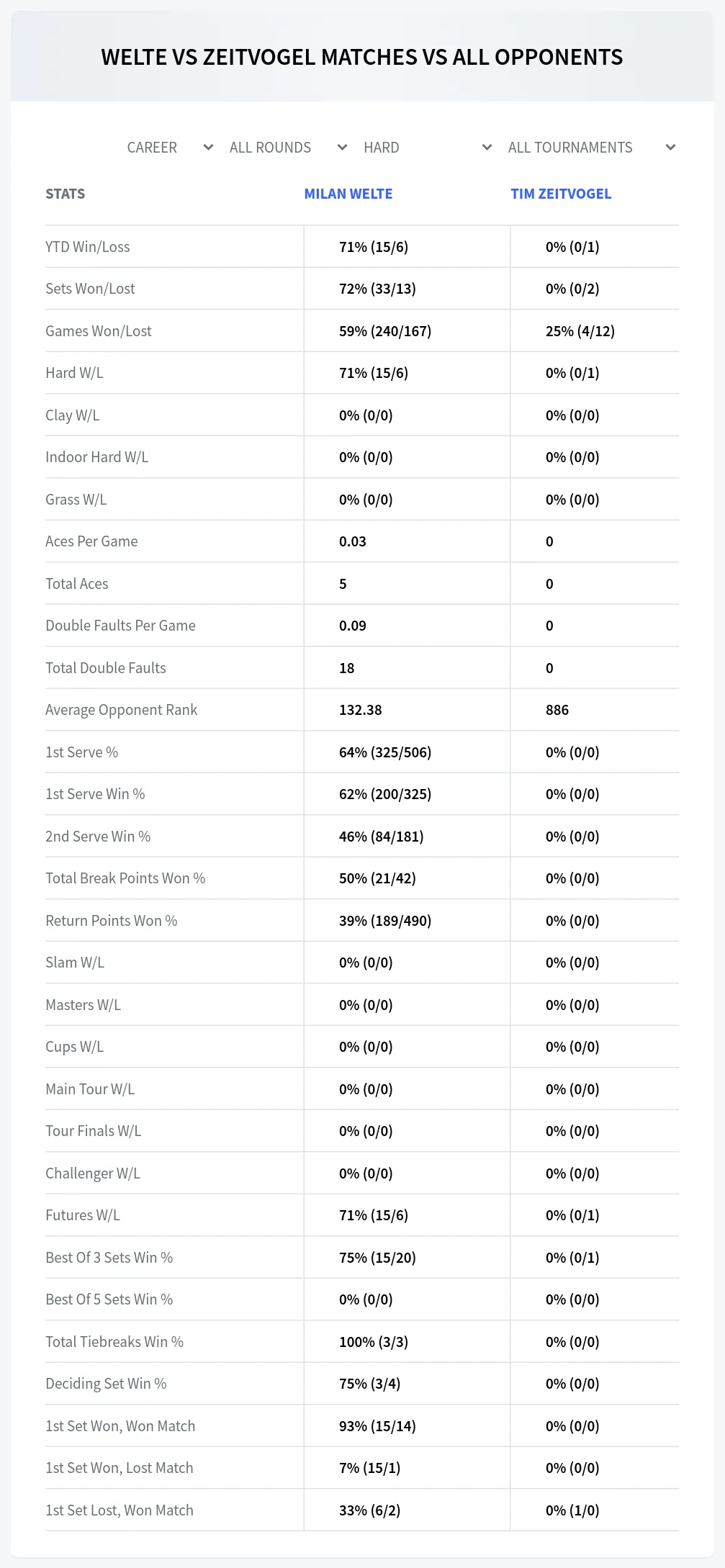 Tim Zeitvogel Milan Welte Prediction Stats