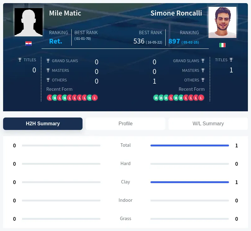 Matic Roncalli H2h Summary Stats