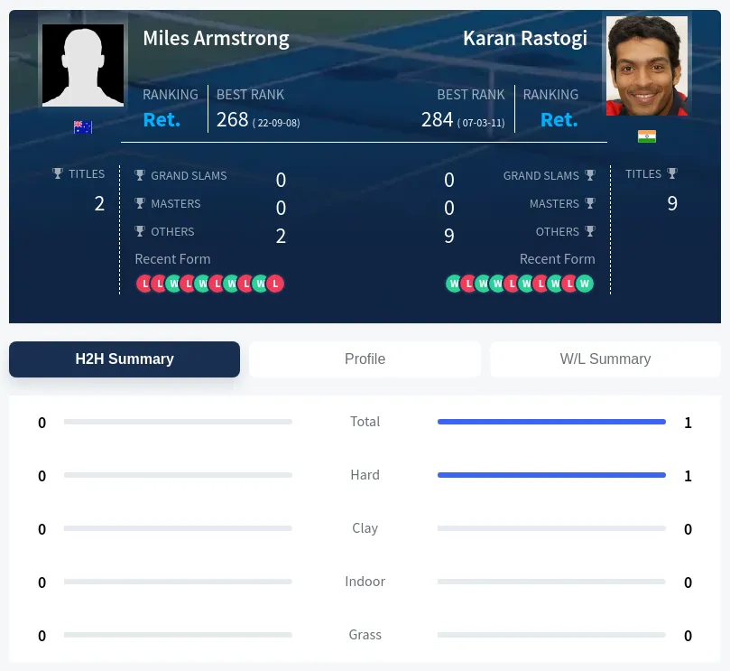 Rastogi Armstrong H2h Summary Stats