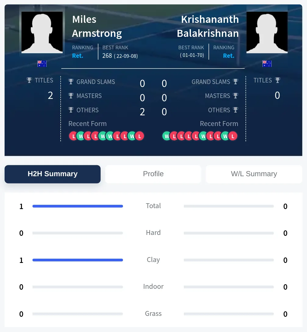 Armstrong Balakrishnan H2h Summary Stats