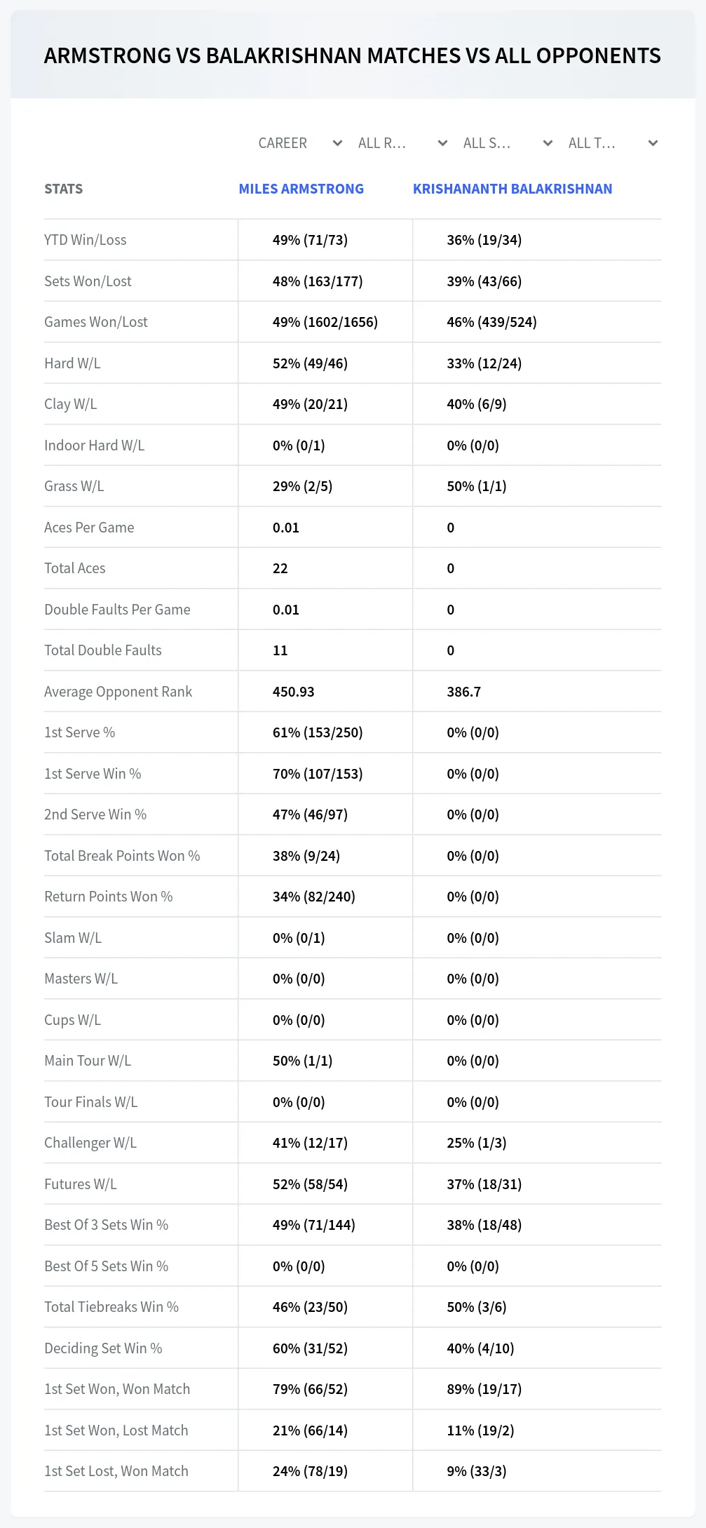 Miles Armstrong Krishananth Balakrishnan Prediction Stats