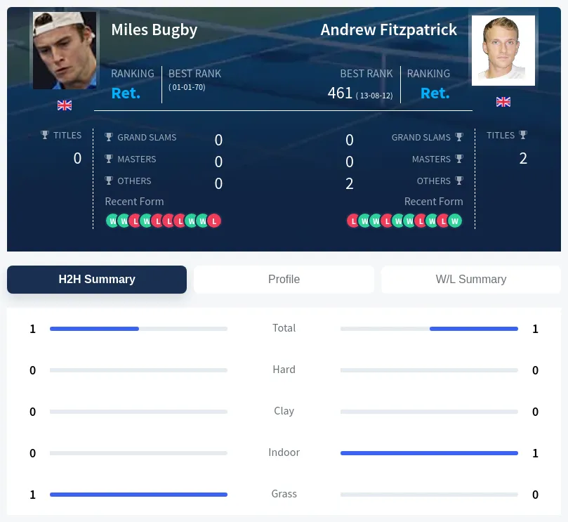 Fitzpatrick Bugby H2h Summary Stats