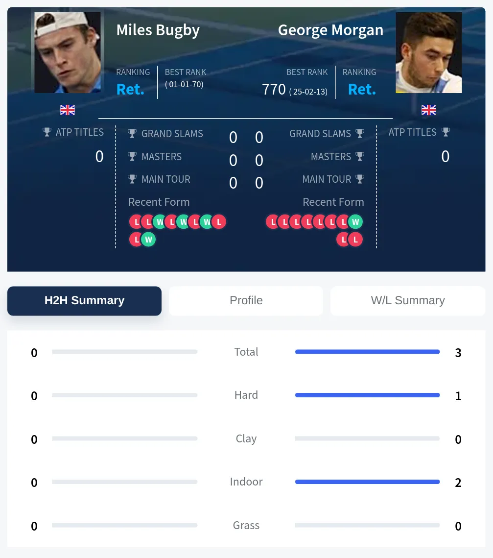 Bugby Morgan H2h Summary Stats