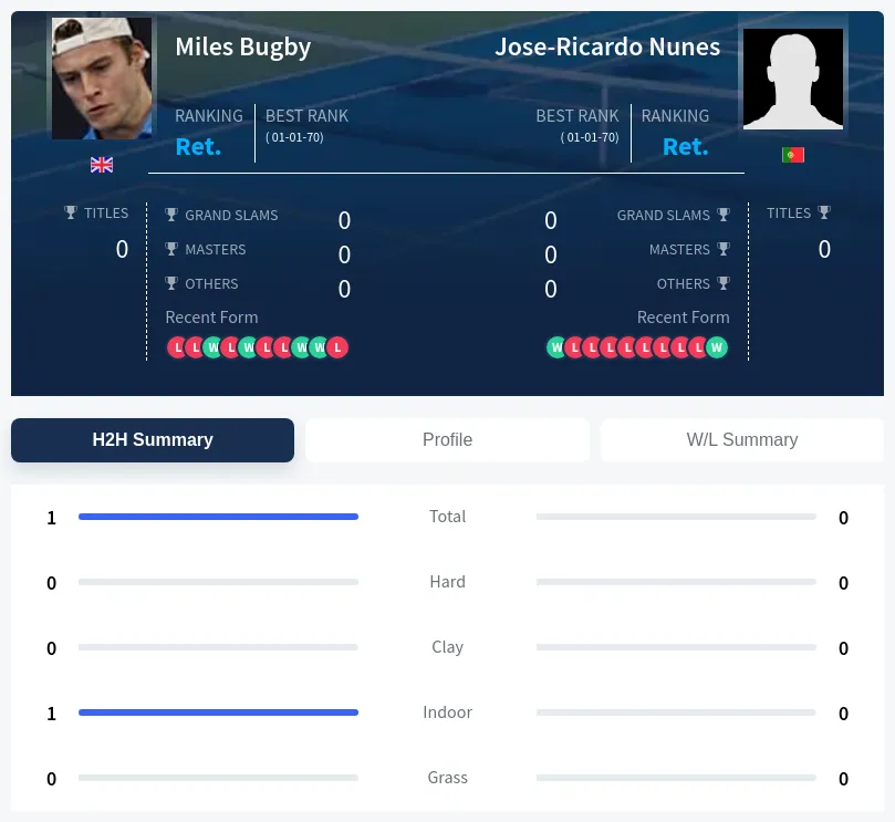 Bugby Nunes H2h Summary Stats