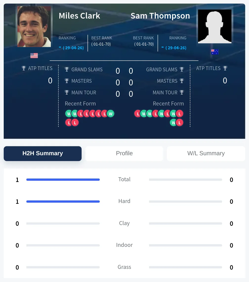 Clark Thompson H2h Summary Stats