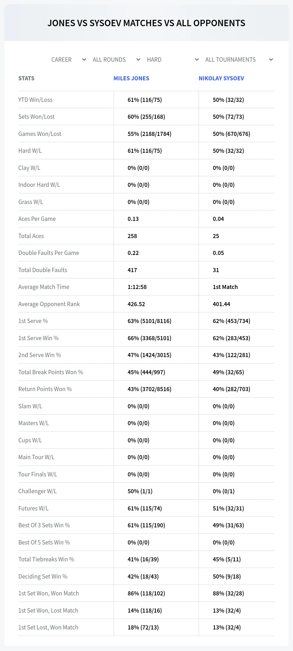Miles Jones Nikolay Sysoev Prediction Stats