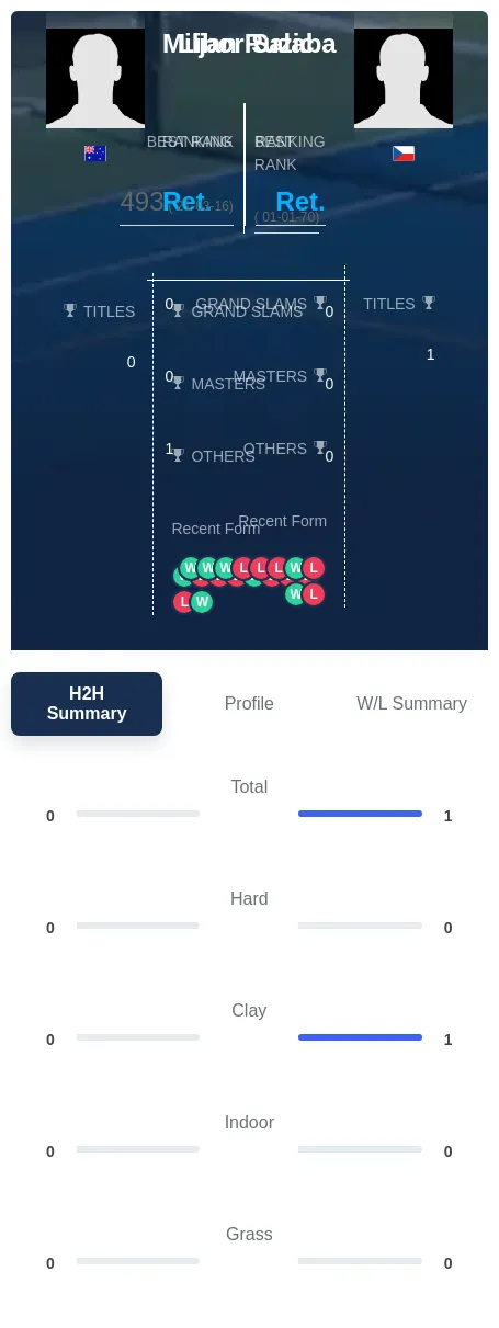 Ruzic Salaba H2h Summary Stats